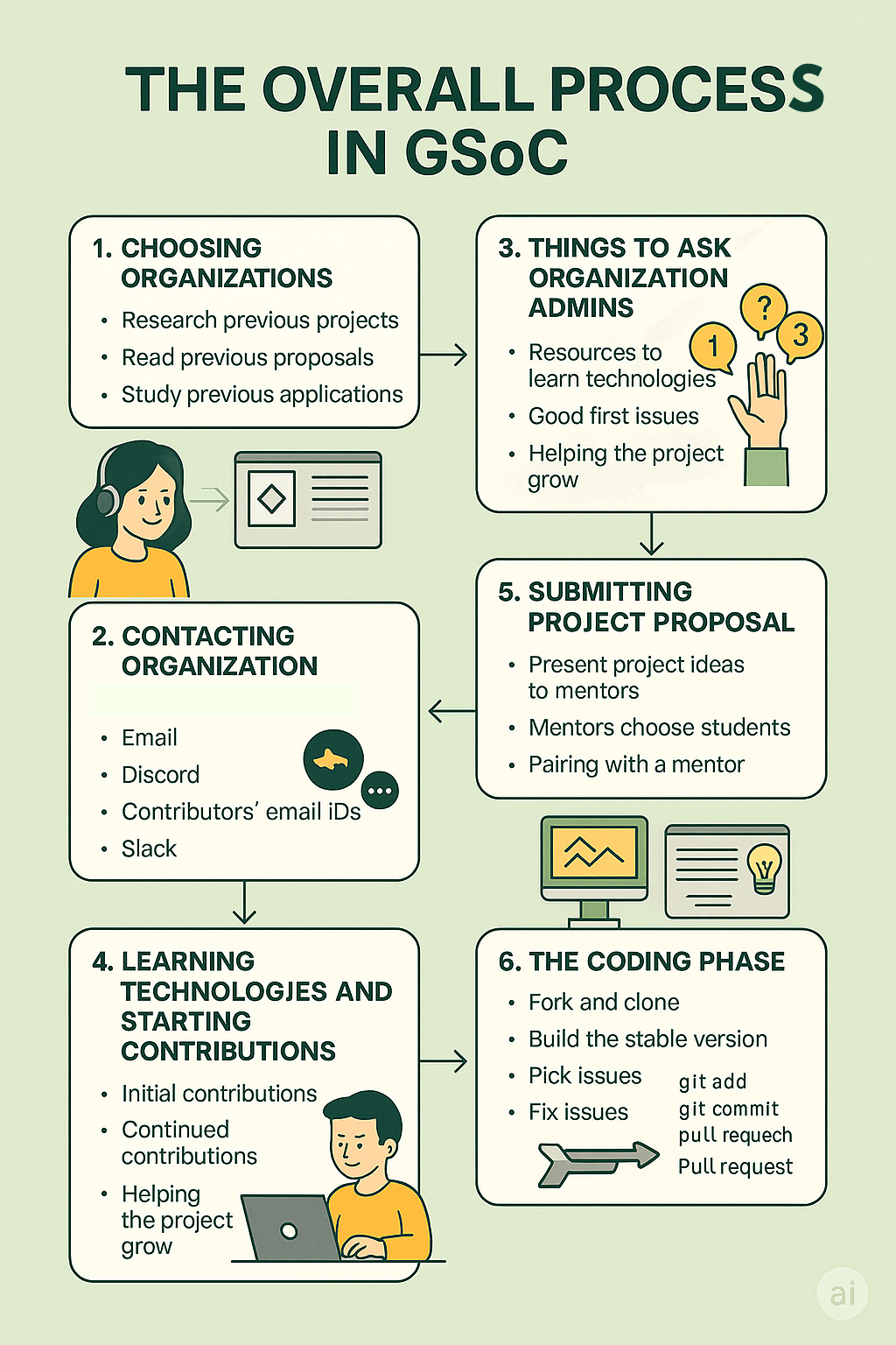 The Overall Process in GSoC