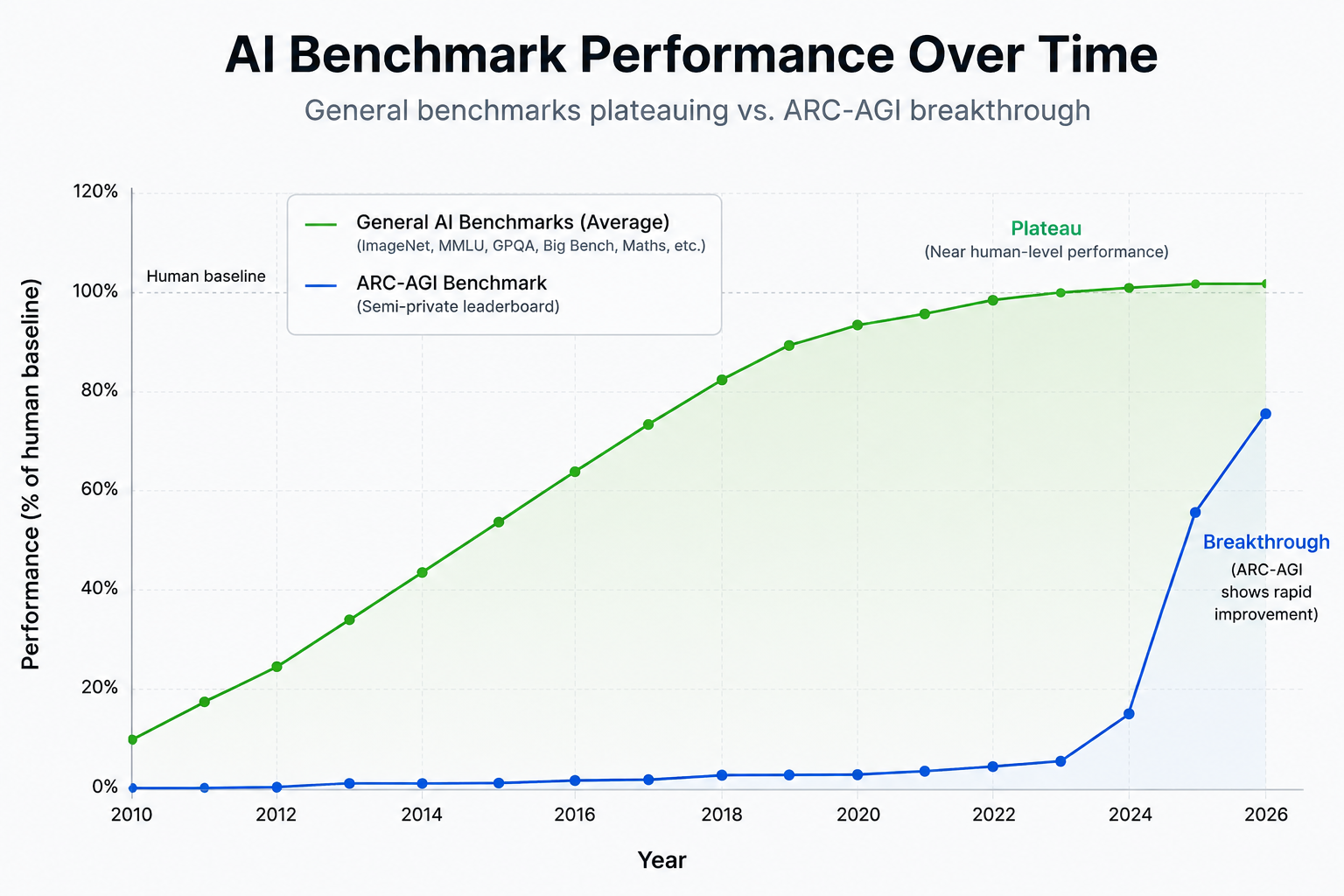 AI Benchmark Performance Over Time /tech-feat.-ai/image-1.png