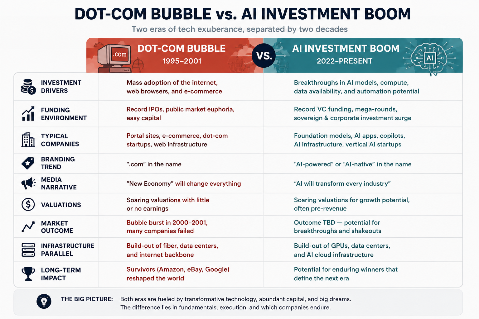Dot-Com Bubble vs AI Investment Boom /tech-feat.-ai/image-3.png